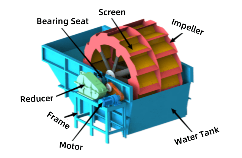 Bucket Wheel Sand Washer Structure Diagram