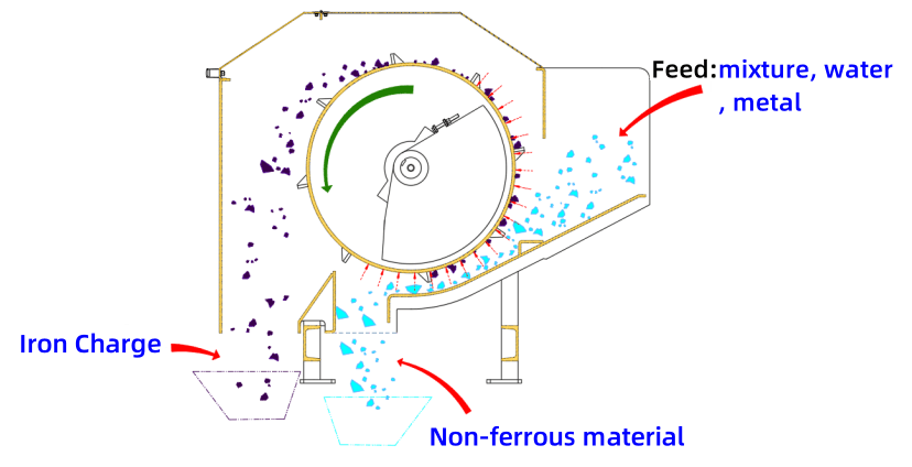 Working Diagram of Up-suction Magnetic Drum Separator