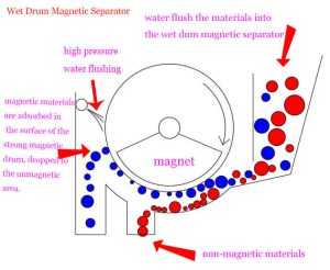 wholesale high quality magnetic separator machine for iron removal