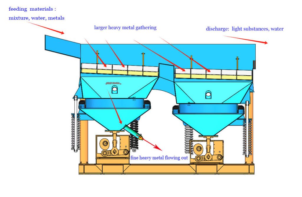 Working principle of gravity sorting machine jig concentrator